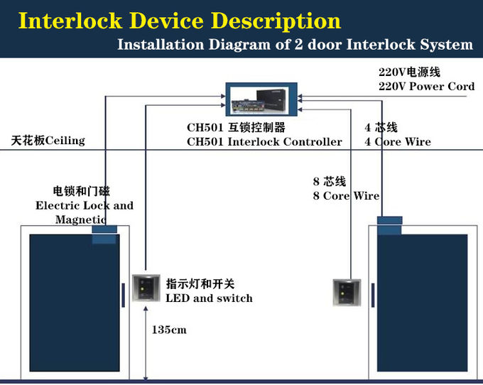 ISO Interlock Access Control System For Cleanroom